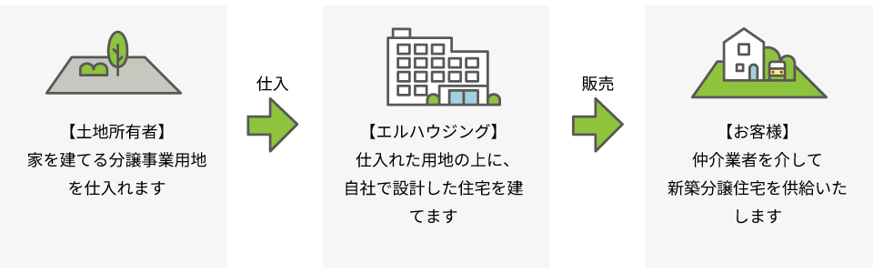 新築分譲住宅フロー