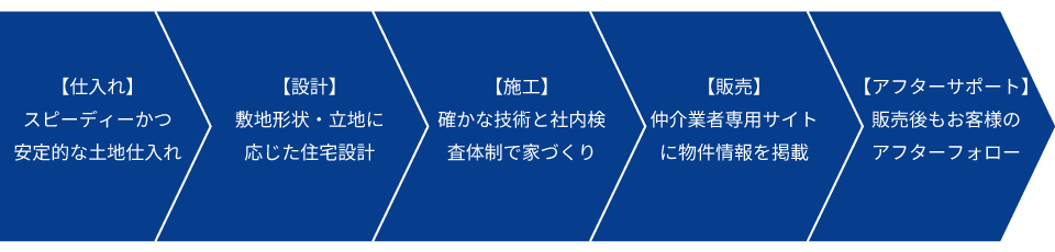 事業紹介フロー【仕入れ】【設計】【施工】【販売】【アフターサポート】
